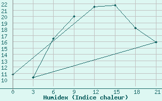 Courbe de l'humidex pour Tver