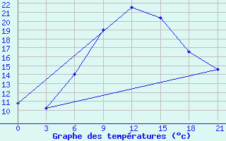 Courbe de tempratures pour H-5