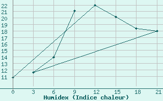 Courbe de l'humidex pour Bricany