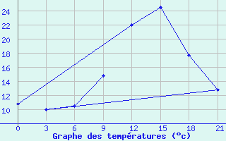 Courbe de tempratures pour Kasserine