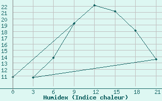 Courbe de l'humidex pour Kastoria Airport