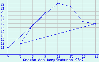 Courbe de tempratures pour Kasira