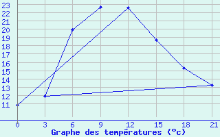 Courbe de tempratures pour Kasin