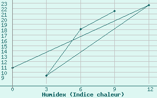 Courbe de l'humidex pour Mec Mazra