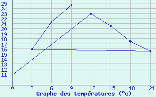 Courbe de tempratures pour Bayan Dobo Suma