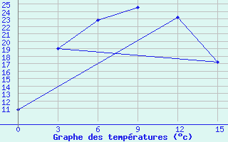 Courbe de tempratures pour Rybacje