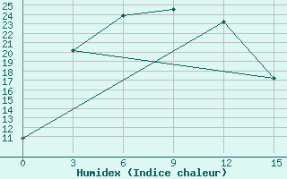 Courbe de l'humidex pour Rybacje