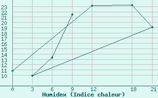 Courbe de l'humidex pour De Bilt (PB)