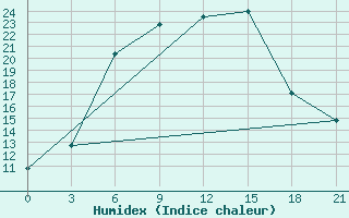 Courbe de l'humidex pour Divnoe