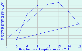 Courbe de tempratures pour Nikolaevskoe