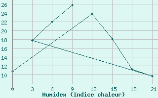 Courbe de l'humidex pour Gaiuut