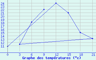 Courbe de tempratures pour Cardara