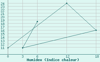 Courbe de l'humidex pour Ashtarak