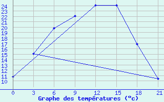 Courbe de tempratures pour Vokhma