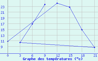 Courbe de tempratures pour Demjansk