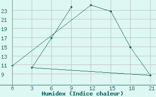 Courbe de l'humidex pour Demjansk