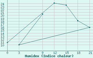 Courbe de l'humidex pour Sallum Plateau