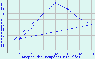 Courbe de tempratures pour Kashmar