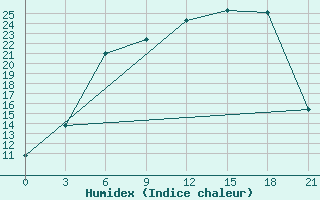 Courbe de l'humidex pour Nikolaevskoe