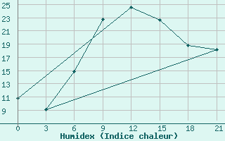 Courbe de l'humidex pour Lamia