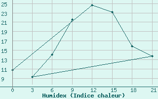 Courbe de l'humidex pour Khmel'Nyts'Kyi