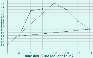 Courbe de l'humidex pour Mashikuduk