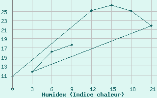 Courbe de l'humidex pour Lodejnoe Pole