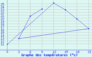 Courbe de tempratures pour Velizh