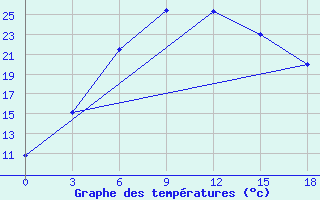 Courbe de tempratures pour Cerlak