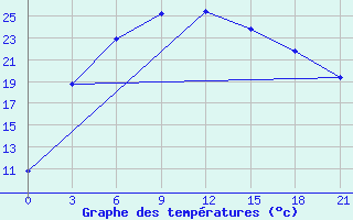 Courbe de tempratures pour Lovozero