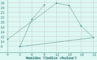 Courbe de l'humidex pour Velikie Luki