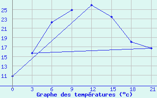 Courbe de tempratures pour Irgiz