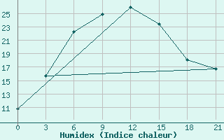 Courbe de l'humidex pour Irgiz