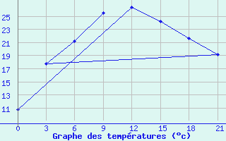 Courbe de tempratures pour Balhash