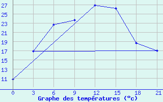 Courbe de tempratures pour Balasov