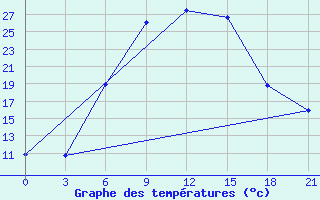 Courbe de tempratures pour Sumy