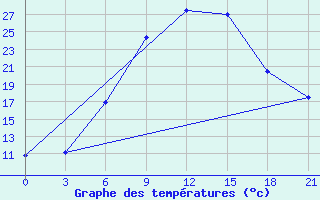 Courbe de tempratures pour Krasnaja Gora