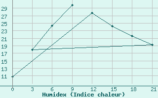 Courbe de l'humidex pour Balhash