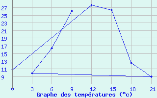 Courbe de tempratures pour Velizh