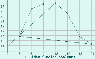 Courbe de l'humidex pour Darganata