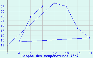 Courbe de tempratures pour Kasin