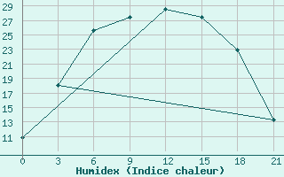 Courbe de l'humidex pour Kanevka