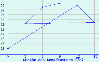 Courbe de tempratures pour Mulaly