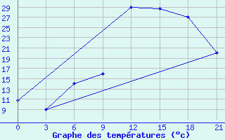 Courbe de tempratures pour Sallum Plateau