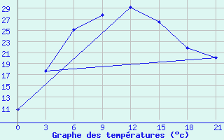 Courbe de tempratures pour Dzhusaly