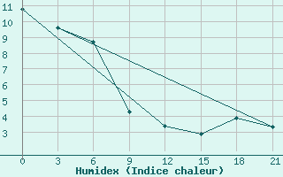 Courbe de l'humidex pour Juzhno-Kuril'Sk