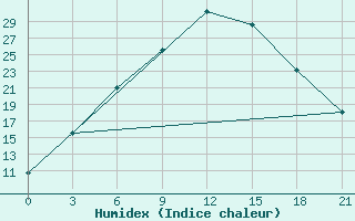 Courbe de l'humidex pour Bologoe