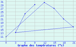 Courbe de tempratures pour Yusta