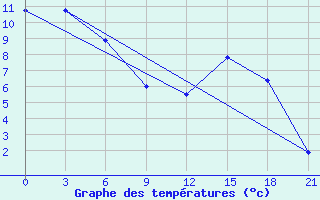 Courbe de tempratures pour Rock River