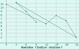 Courbe de l'humidex pour Rock River